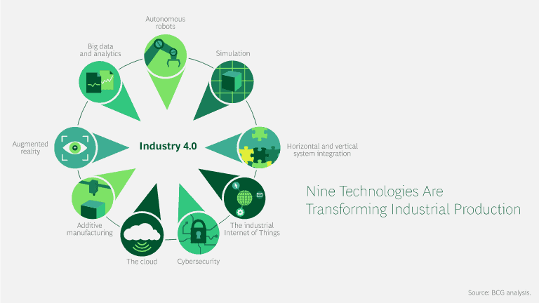 adopting industry 4.0